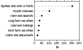 Graph: Managed Funds - Unconsolidated Assets by Type of Managed Fund - Superannuation Funds, June 1988 to Current.