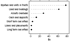 Graph: Managed Funds - Unconsolidated Assets by Type of Managed Fund - Public Unit Trusts, June 1988 to Current.