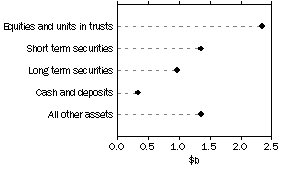 Graph: Managed Funds - Unconsolidated Assets by Type of Managed Fund - Friendly Societies, June 1988 to Current.