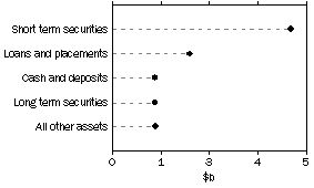 Graph: Managed Funds - Unconsolidated Assets by Type of Managed Fund - Common Funds, June 1988 to Current.