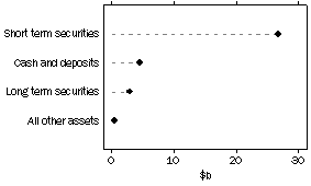 Graph: Managed Funds - Unconsolidated Assets by Type of Managed Fund - Cash Management Trusts, June 1988 to Current.