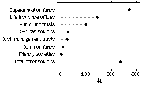 Graph: Managed Funds - Investment Managers - Sources of Funds, June 1988 to Current.