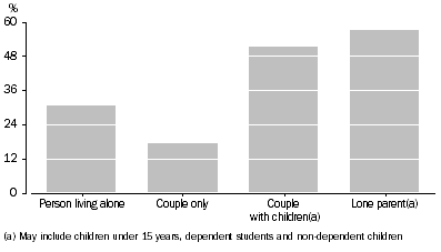 Graph: WOULD LIKE TO RETURN TO, OR START, WORK—FAMILY TYPE