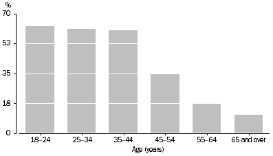 Graph: WOULD LIKE TO RETURN TO, OR START, WORK—AGE