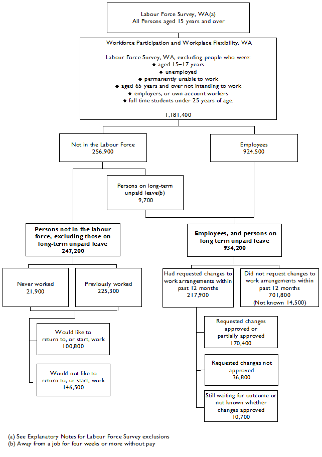 Diagram: SURVEY POPULATION