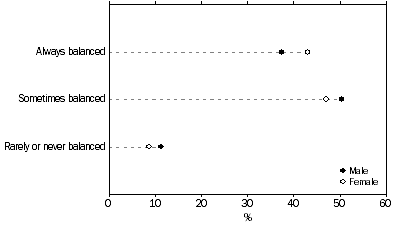 Graph: LEVEL OF WORK-LIFE BALANCE—SEX