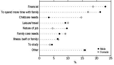 Graph: MAIN REASON FOR REQUESTING CHANGES TO WORK ARRANGEMENTS—SEX