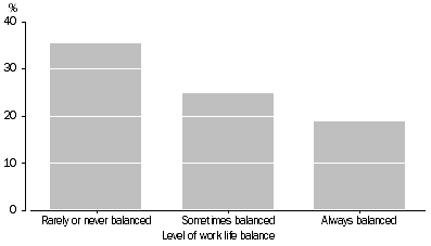 Graph: REQUESTED CHANGES TO WORK ARRANGEMENTS—WORK-LIFE BALANCE