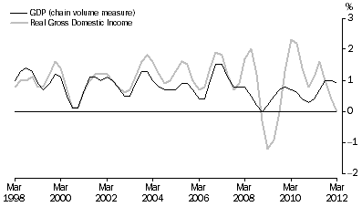 Graph: Percentage changes: Trend