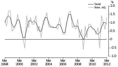 Graph: GDP, Percentage changes—Volume measures