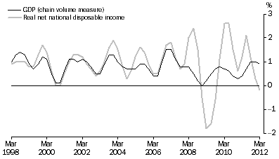 Graph: Percentange Changes: Trend