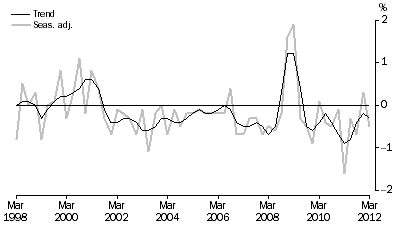 Graph: NET EXPORTS CONTRIBUTION TO GROWTH, Volume measures