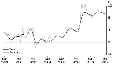 Graph: HOUSEHOLD SAVING RATIO, Current prices