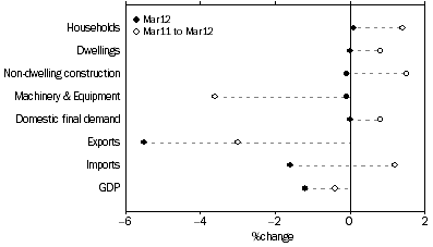 Graph: SELECTED EXPENDITURE CHAIN PRICE INDEXES, Percentage changes: Original