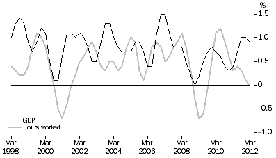 Graph: PERCENTAGE CHANGE: Trend