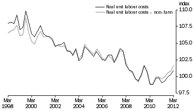 Graph: REAL UNIT LABOUR COSTS: Trend—(2007–08 = 100.0)