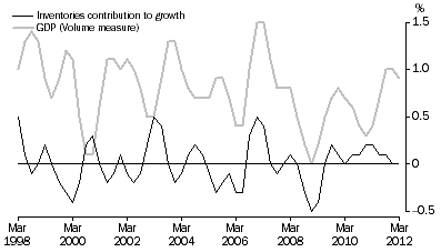 Graph: INVENTORIES AND GDP, Volume measures: Trend