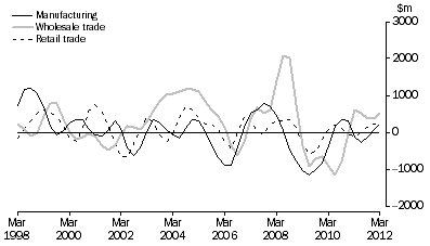 Graph: CHANGE IN INVENTORIES, Selected industries: Trend