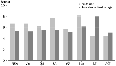 DEATH RATES, Crude and standardised for age by state and territory