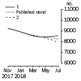 Graph: Private other dwelling units approved