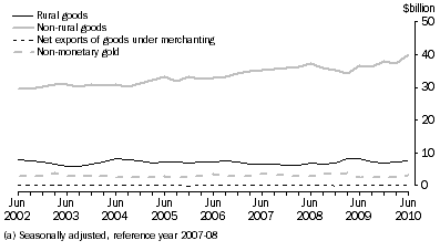 Graph: Goods Credits, CHAIN VOLUME MEASURES (a)