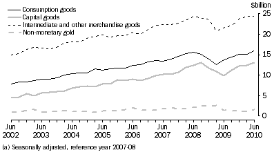 Graph: Goods Debits, CHAIN VOLUME MEASURES (a)