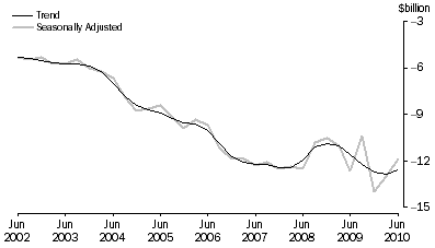 Graph: NET PRIMARY INCOME