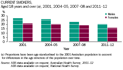 Graph: Current smokers, males and females aged 18 years and over, 2001, 2004-5, 2007-8 and 2011-12