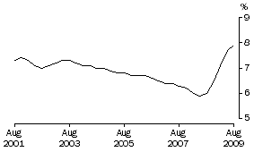 Graph: PERSONS