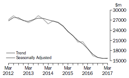 Graph: Actual New Capital Expenditure - Buildings & Structures