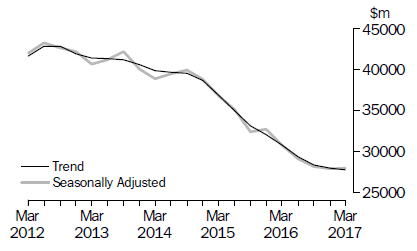 Graph: Actual New Capital Expenditure - Total