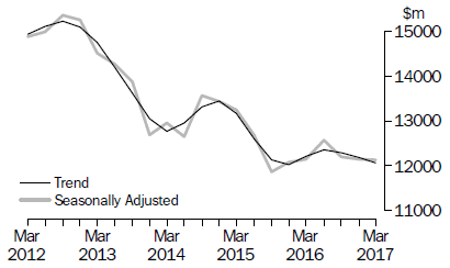 Graph: Actual New Capital Expenditure - Equipment, Plant & Machinery