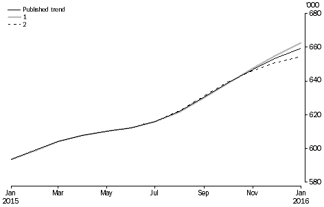 Graph: revisions to short-term visitor arrivals trend estimates, Australia