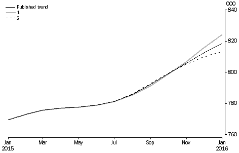 Graph: revisions to short-term resident departures trend estimates, Australia