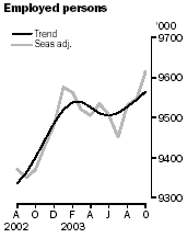 Graph - Employed persons