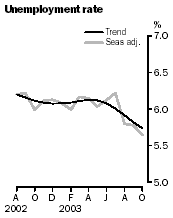 Graph - Unemployment rate