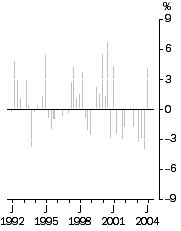 Graph: IMPORT PRICE INDEX: all groups, Quarterly % Change