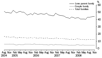 Graph: 3.  jobless families as a proportion of all families with children under 15 years