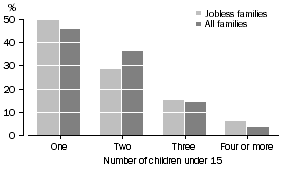 Graph: 4.  Proportion of families by number of children under 15 years