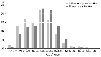 Graph: 6.  Proportion of lone parent families by age of the parent