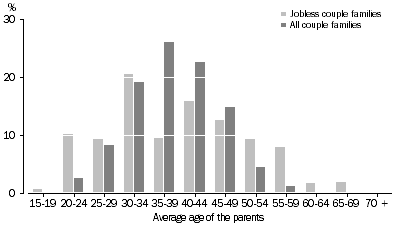 Graph: 7.  Proportion of couple families by average age of the parents