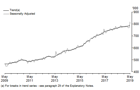 Graph: Short-term visitor arrivals, Australia