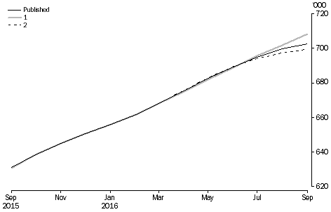 What If ...? Revisions to STVA Trend Estimates, Australia