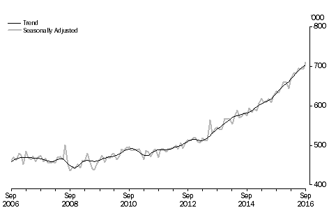 Short-Term Visitor Arrivals, Australia