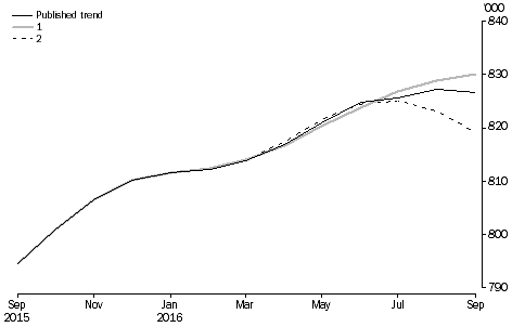 What If ...? Revisions to STRD Trend Estimates, Australia