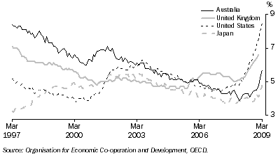 Graph: Standardised unemployment rates, seasonally adjusted from table 10.12. Showing Australia, UK, USA and Japan.