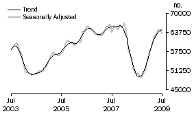 Graph: Number of Owner Occupied Dwellings Financed