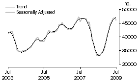 Graph: Number of owner occupied dwellings financed excluding refinancing