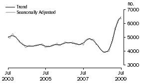 Graph: Construction of dwellings