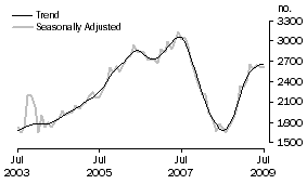 Graph: Purchase of new dwellings